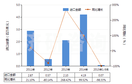 2011-2015年9月中國其他自推進(jìn)的鑿井機(jī)械(HS84304190)進(jìn)口總額及增速統(tǒng)計